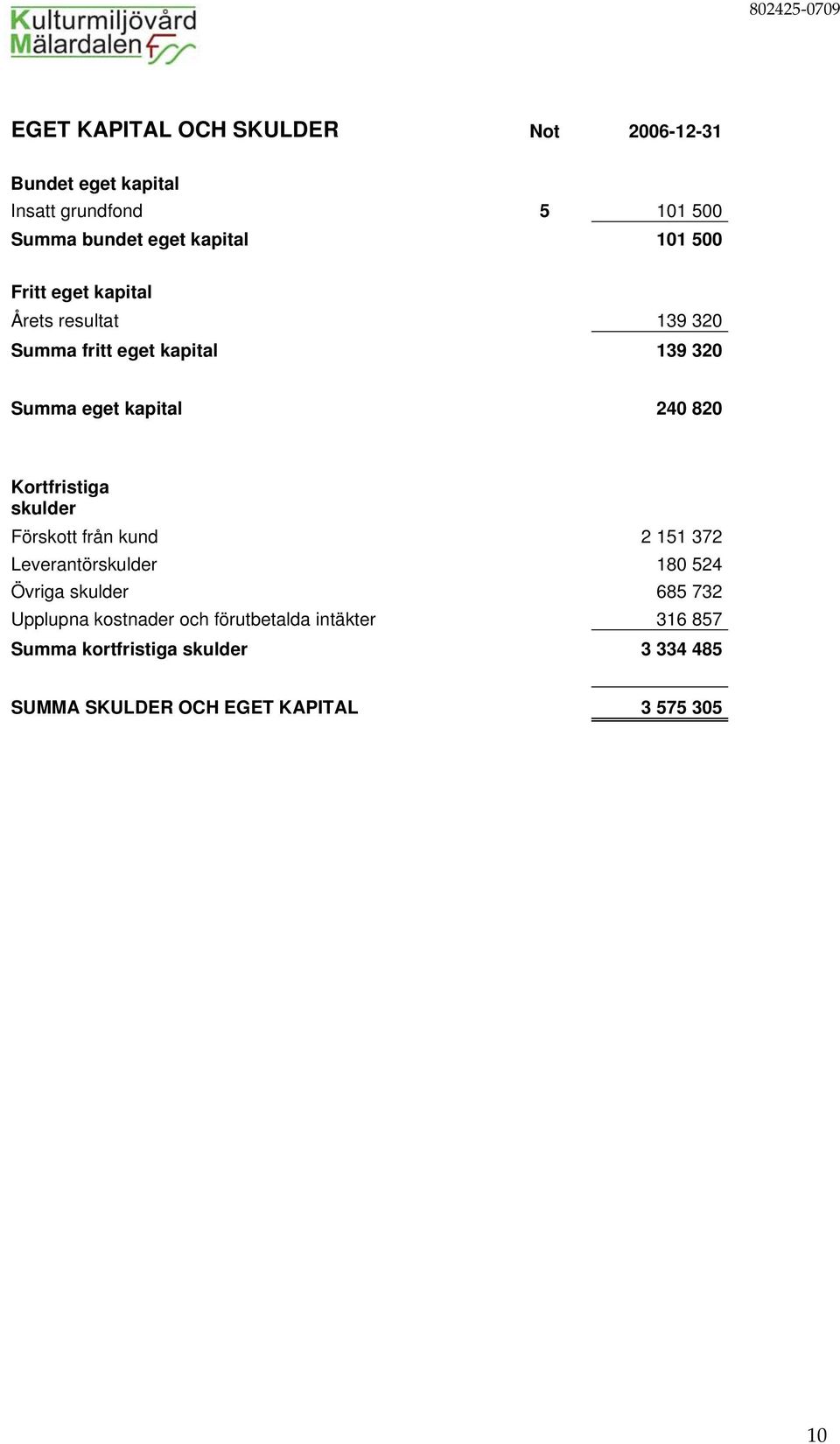 820 Kortfristiga skulder Förskott från kund 2 151 372 Leverantörskulder 180 524 Övriga skulder 685 732 Upplupna