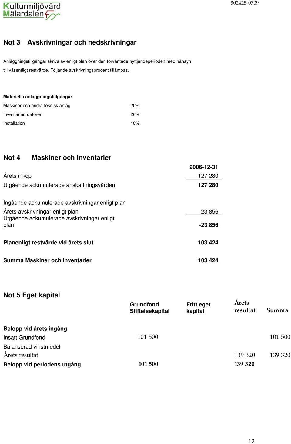 Materiella anläggningstillgångar Maskiner och andra teknisk anläg 20% Inventarier, datorer 20% Installation 10% Not 4 Maskiner och Inventarier 2006-12-31 Årets inköp 127 280 Utgående ackumulerade