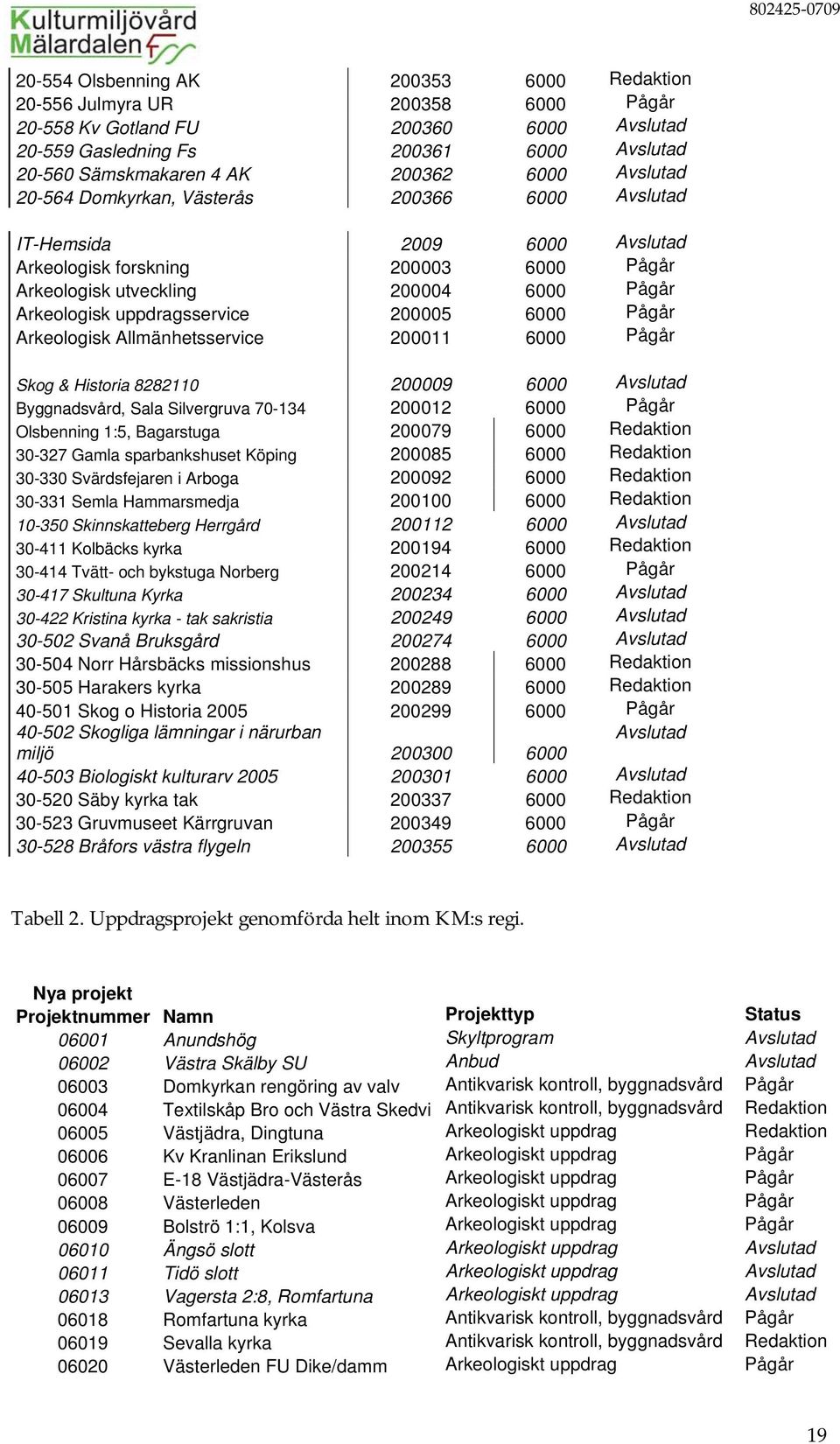 uppdragsservice 200005 6000 Pågår Arkeologisk Allmänhetsservice 200011 6000 Pågår Skog & Historia 8282110 200009 6000 Avslutad Byggnadsvård, Sala Silvergruva 70-134 200012 6000 Pågår Olsbenning 1:5,