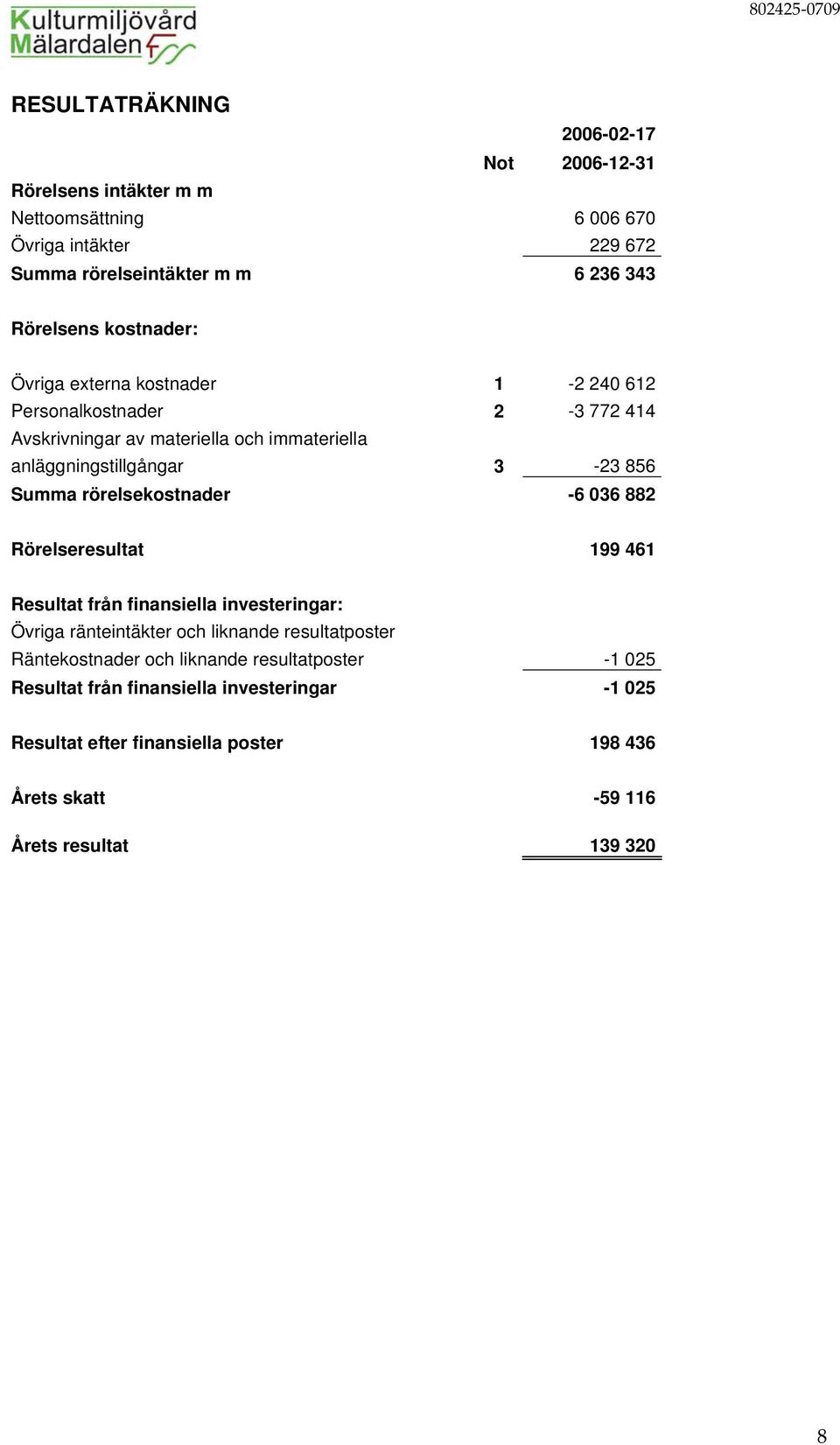 Summa rörelsekostnader -6 036 882 Rörelseresultat 199 461 Resultat från finansiella investeringar: Övriga ränteintäkter och liknande resultatposter Räntekostnader