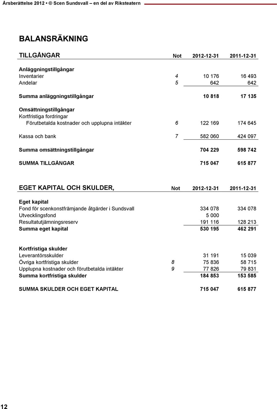 Omsättningstillgångar Kortfristiga fordringar Förutbetalda kostnader och upplupna intäkter 6 122 169 174 645 Kassa och bank 7 582 060 424 097 Summa omsättningstillgångar 704 229 598 742 SUMMA