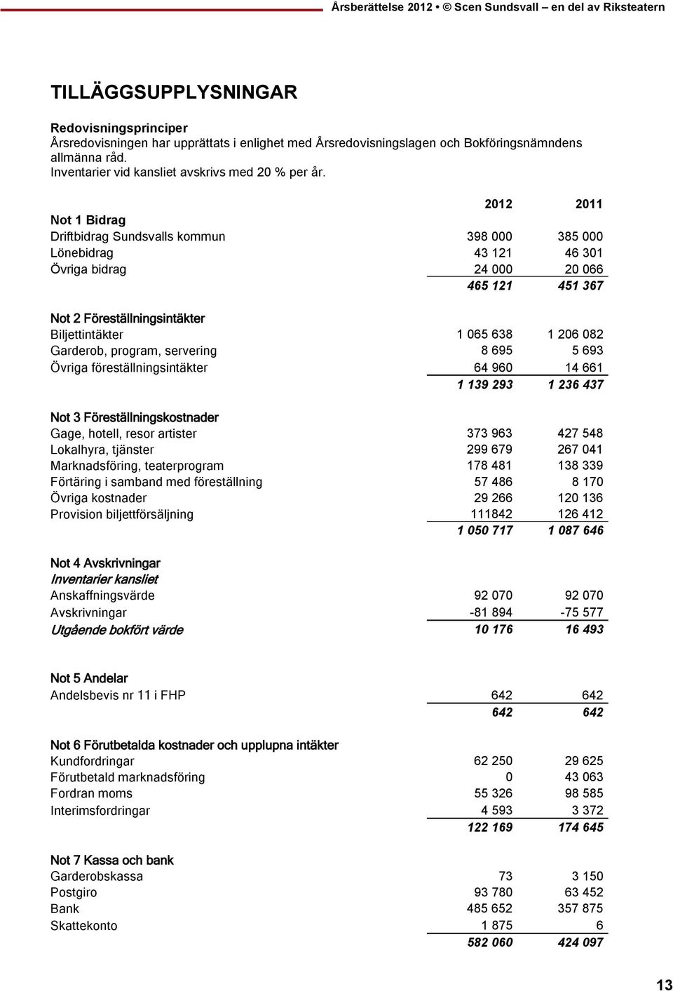 Inventarier vid kansliet avskrivs med 20 % per år.