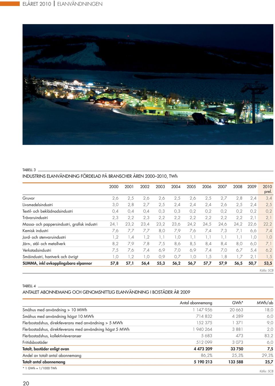 Trävaruindustri 2,3 2,2 2,3 2,2 2,2 2,2 2,2 2,2 2,2 2,1 2,1 Massa- och pappersindustri, grafisk industri 24,1 23,2 23,4 23,2 23,6 24,2 24,5 24,6 24,2 22,6 22,2 Kemisk industri 7,6 7,7 7,7 8,0 7,9 7,6