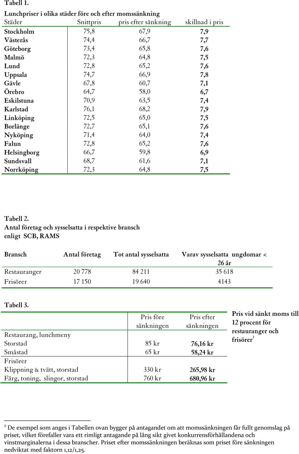 Lund 72,8 65,2 7,6 Uppsala 74,7 66,9 7,8 Gävle 67,8 60,7 7,1 Örebro 64,7 58,0 6,7 Eskilstuna 70,9 63,5 7,4 Karlstad 76,1 68,2 7,9 Linköping 72,5 65,0 7,5 Borlänge 72,7 65,1 7,6 Nyköping 71,4 64,0 7,4