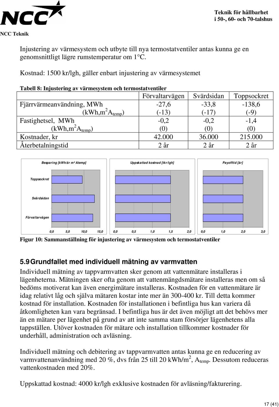 -33,8 (-17) -138,6 (-9) Fastighetsel, MWh -0,2 (0) -0,2 (0) -1,4 (0) Kostnader, kr 42.000 36.000 215.