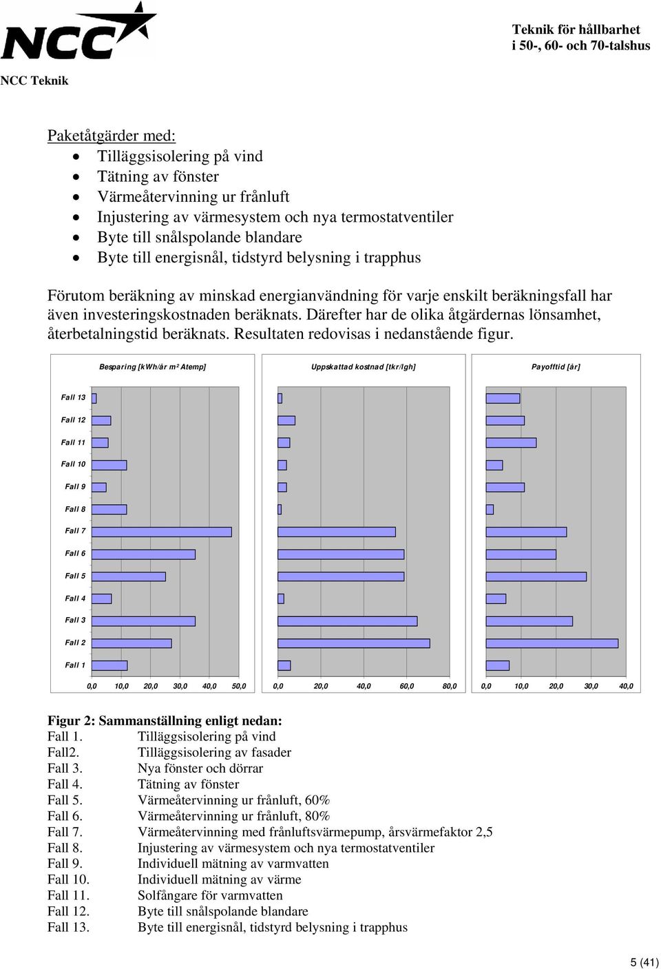 Därefter har de olika åtgärdernas lönsamhet, återbetalningstid beräknats. Resultaten redovisas i nedanstående figur.