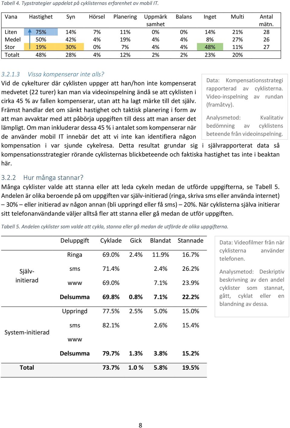 Vid de cykelturer där cyklisten uppger att han/hon inte kompenserat medvetet (22 turer) kan man via videoinspelning ändå se att cyklisten i cirka 45 % av fallen kompenserar, utan att ha lagt märke