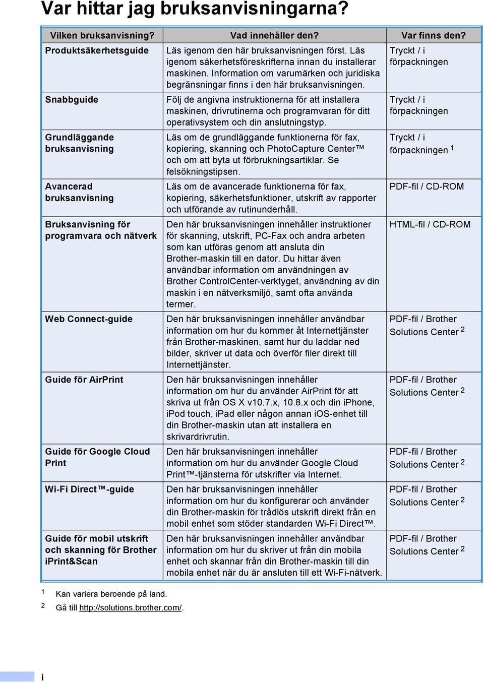 Wi-Fi Direct -guide Guide för mobil utskrift och skanning för Brother iprint&scan 1 Kan variera beroende på land. 2 Gå till http://solutions.brother.com/. Läs igenom den här bruksanvisningen först.