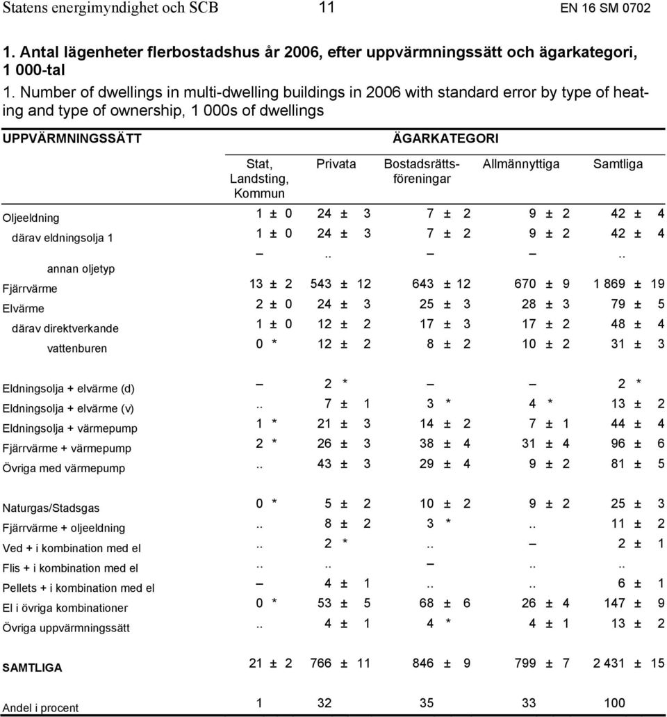 Bostadsrättsföreningar Allmännyttiga Samtliga Oljeeldning 1 ± 0 24 ± 3 7 ± 2 9 ± 2 42 ± 4 därav eldningsolja 1 1 ± 0 24 ± 3 7 ± 2 9 ± 2 42 ± 4.