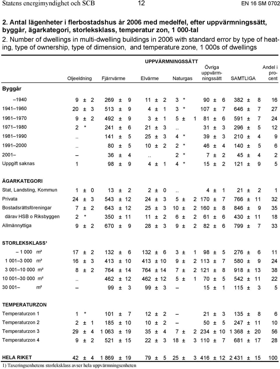 Oljeeldning Fjärrvärme Elvärme Naturgas Övriga uppvärmningssätt SAMTLIGA Andel i procent Byggår 1940 9 ± 2 269 ± 9 11 ± 2 3 * 90 ± 6 382 ± 8 16 1941 1960 20 ± 3 513 ± 9 4 ± 1 3 * 107 ± 7 646 ± 7 27
