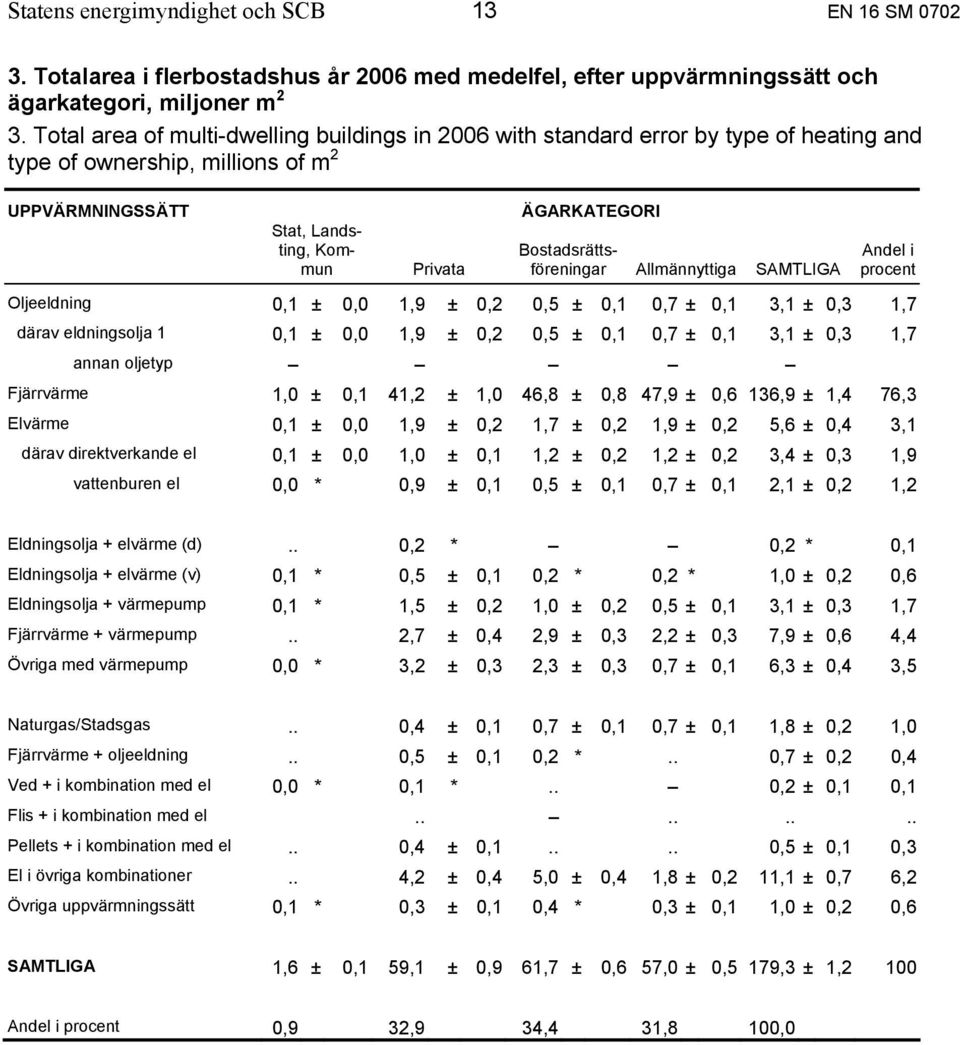 Bostadsrättsföreningar Allmännyttiga SAMTLIGA Andel i procent Oljeeldning 0,1 ± 0,0 1,9 ± 0,2 0,5 ± 0,1 0,7 ± 0,1 3,1 ± 0,3 1,7 därav eldningsolja 1 0,1 ± 0,0 1,9 ± 0,2 0,5 ± 0,1 0,7 ± 0,1 3,1 ± 0,3