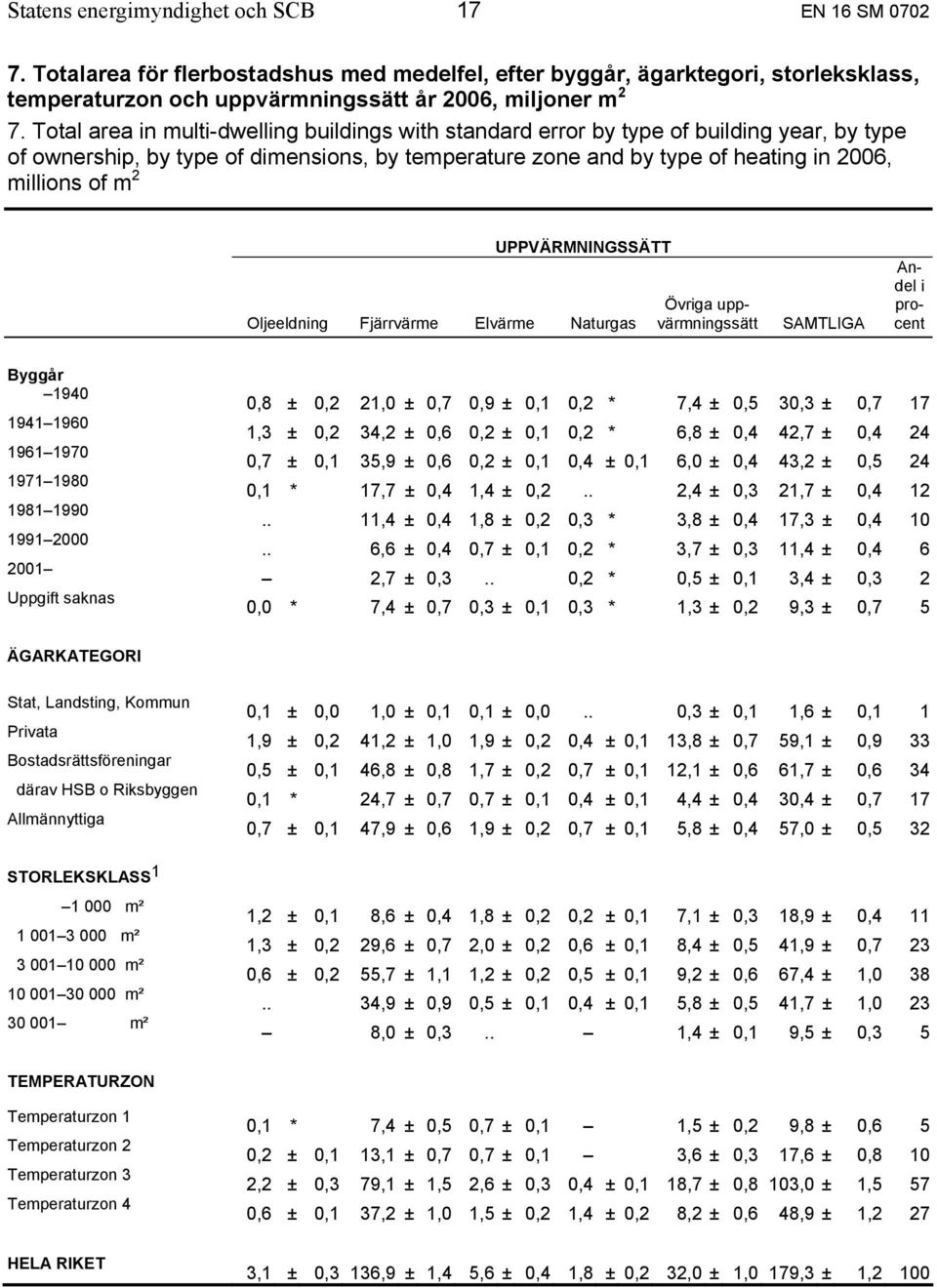 UPPVÄRMNINGSSÄTT Oljeeldning Fjärrvärme Elvärme Naturgas SAMTLIGA Övriga uppvärmningssätt Andel i procent Byggår 1940 1941 1960 1961 1970 1971 1980 1981 1990 1991 2000 2001 Uppgift saknas 0,8 ± 0,2