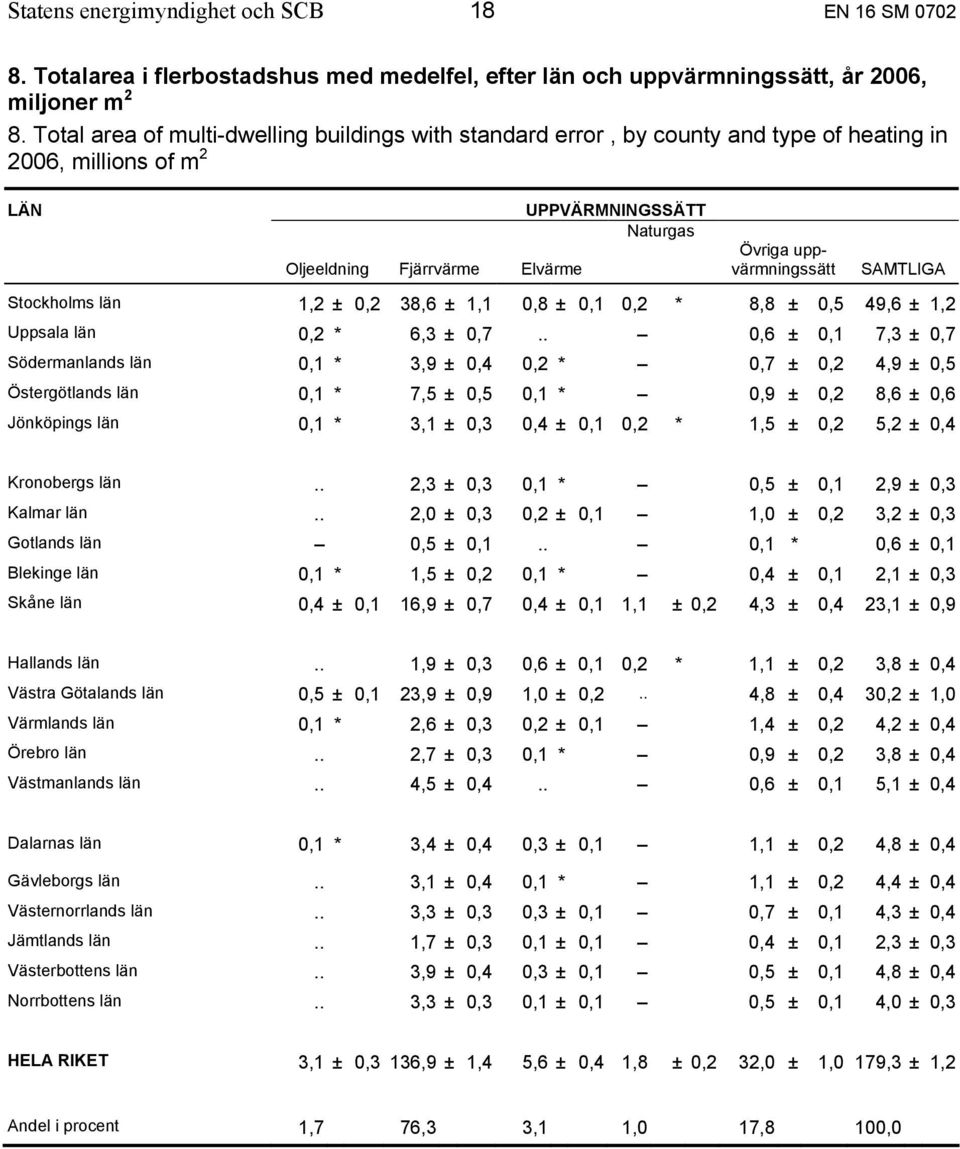 SAMTLIGA Stockholms län 1,2 ± 0,2 38,6 ± 1,1 0,8 ± 0,1 0,2 * 8,8 ± 0,5 49,6 ± 1,2 Uppsala län 0,2 * 6,3 ± 0,7.