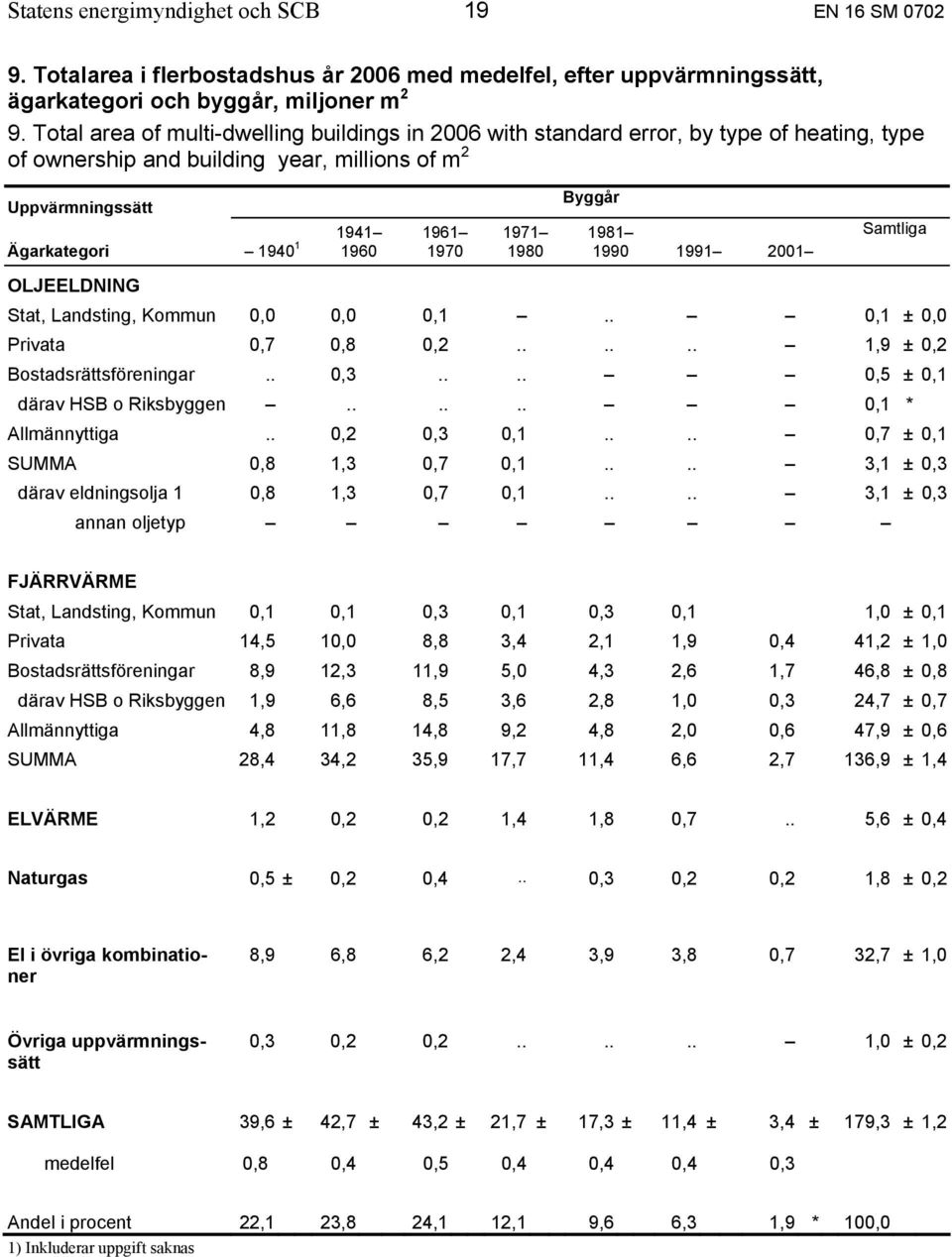 1971 1980 Byggår 1981 1990 1991 2001 Samtliga OLJEELDNING Stat, Landsting, Kommun 0,0 0,0 0,1.. 0,1 ± 0,0 Privata 0,7 0,8 0,2...... 1,9 ± 0,2 Bostadsrättsföreningar.. 0,3.