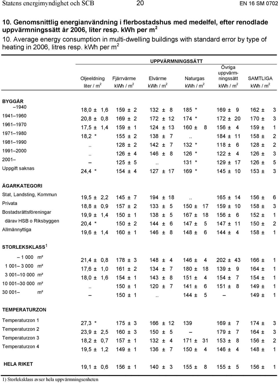 kwh per m 2 UPPVÄRMNINGSSÄTT Oljeeldning Fjärrvärme Elvärme Naturgas Övriga uppvärmningssätt SAMTLIGA liter / m 2 kwh / m 2 kwh / m 2 kwh / m 2 kwh / m 2 kwh / m 2 BYGGÅR 1940 1941 1960 1961 1970