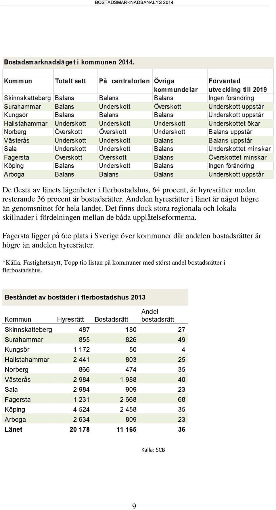 Fagersta ligger på 6:e plats i Sverige över kommuner där andelen bostadsrätter är högre än andelen hyresrätter. *Källa.