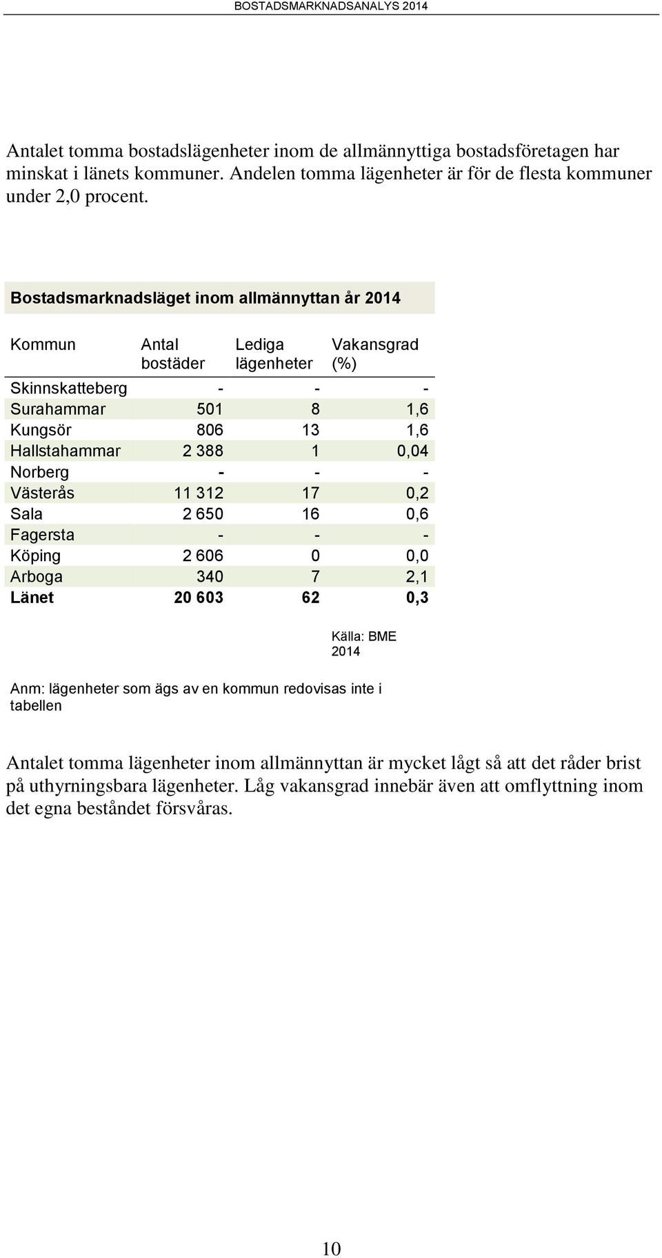 0,04 Norberg - - - Västerås 11 312 17 0,2 Sala 2 650 16 0,6 Fagersta - - - Köping 2 606 0 0,0 Arboga 340 7 2,1 Länet 20 603 62 0,3 Källa: BME 2014 Anm: lägenheter som ägs av en kommun