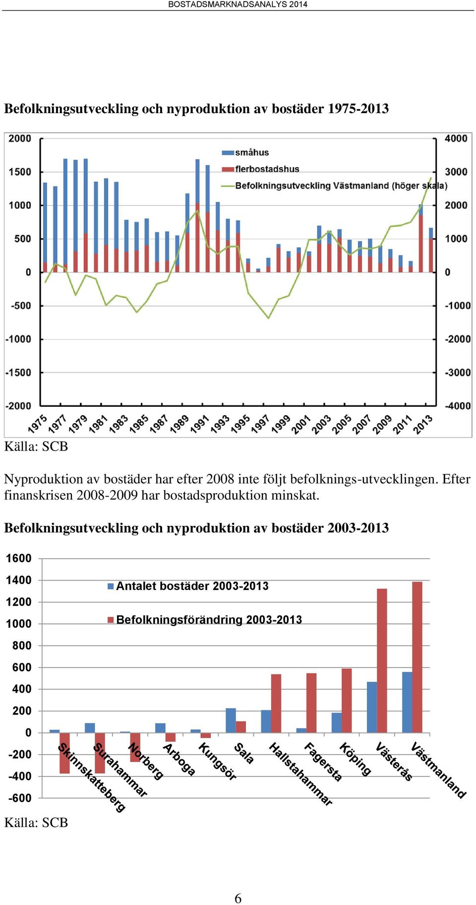 Efter finanskrisen 2008-2009 har bostadsproduktion minskat.