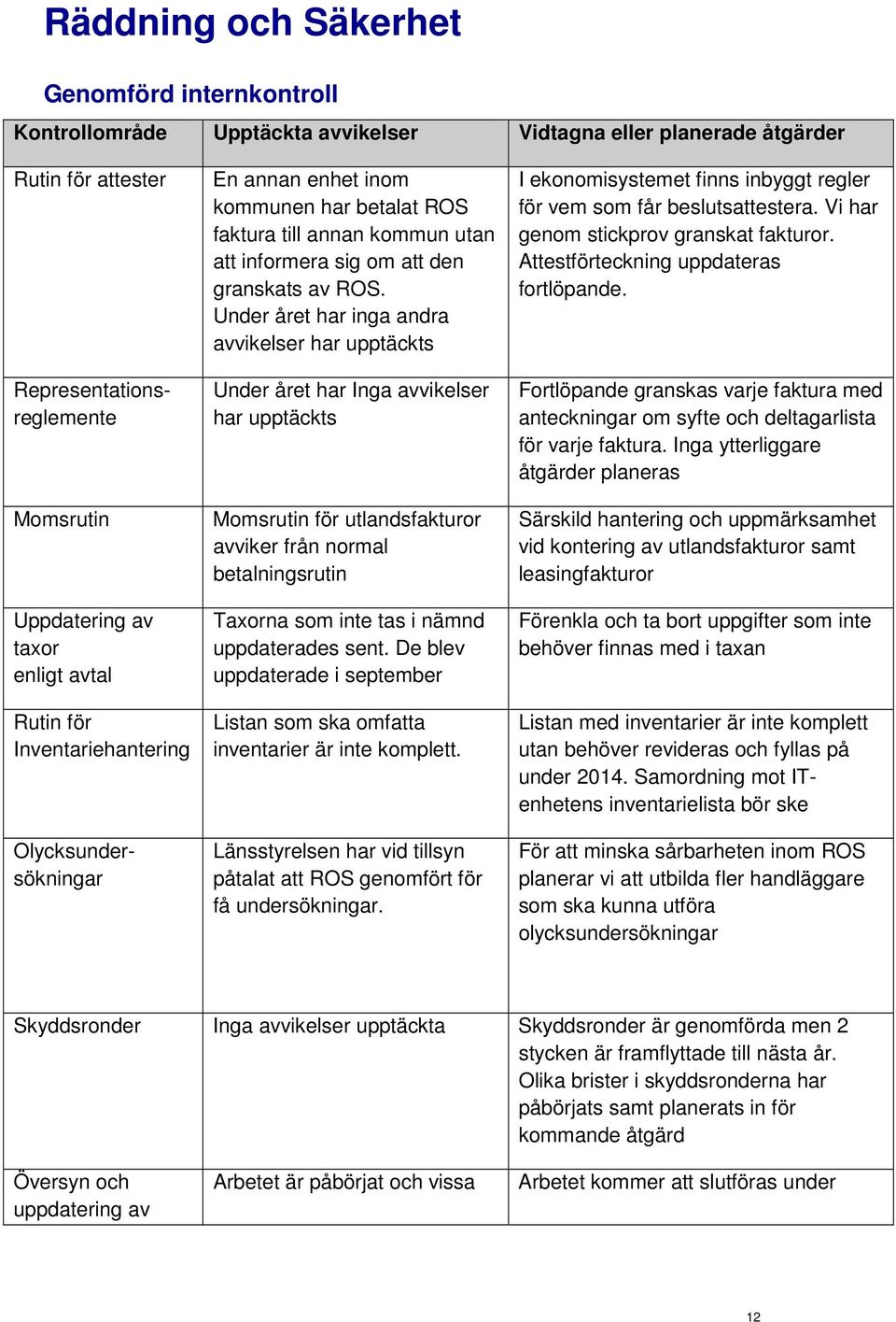 Under året har inga andra avvikelser har upptäckts Under året har Inga avvikelser har upptäckts Momsrutin för utlandsfakturor avviker från normal betalningsrutin Taxorna som inte tas i nämnd