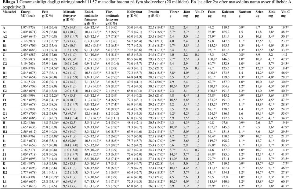 1,1 44,2 119,7 0,9* 9,7 2,9 19,7* A1 2,80* (671) 27,9 (36,8) 8,1 (10,7) 10,4 (13,8)* 5,3 (6,9)* 73,5 (47,1) 27,9 (16,9)* 8,7* 3,7* 1,6 98,0* 165,2 1,5 11,8 3,8* 48,5* A2 2,69* (647) 29,7 (40,8) 10,7