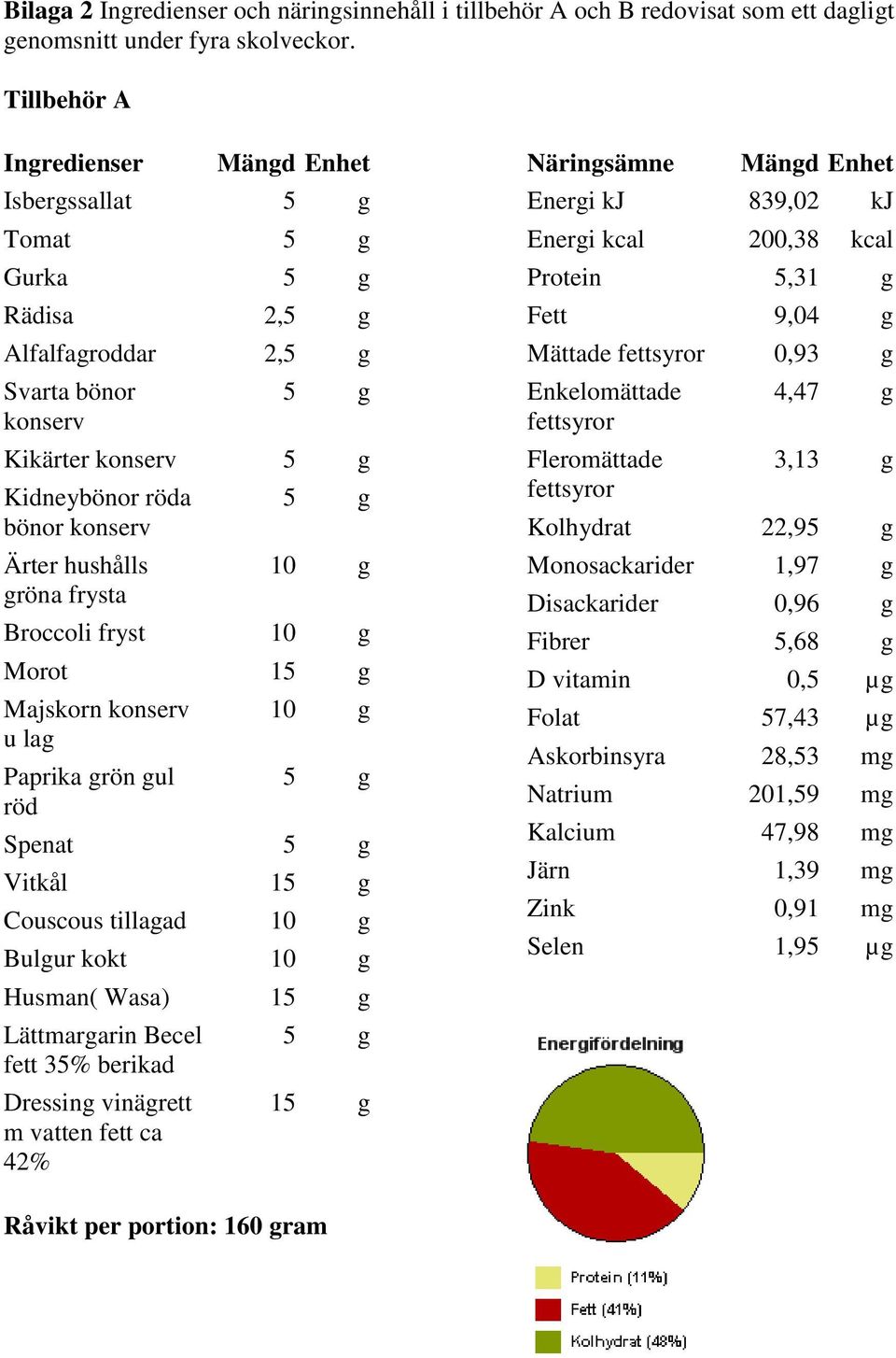 hushålls gröna frysta 5 g 10 g Broccoli fryst 10 g Morot 15 g Majskorn konserv u lag Paprika grön gul röd 10 g 5 g Spenat 5 g Vitkål 15 g Couscous tillagad 10 g Bulgur kokt 10 g Husman( Wasa) 15 g