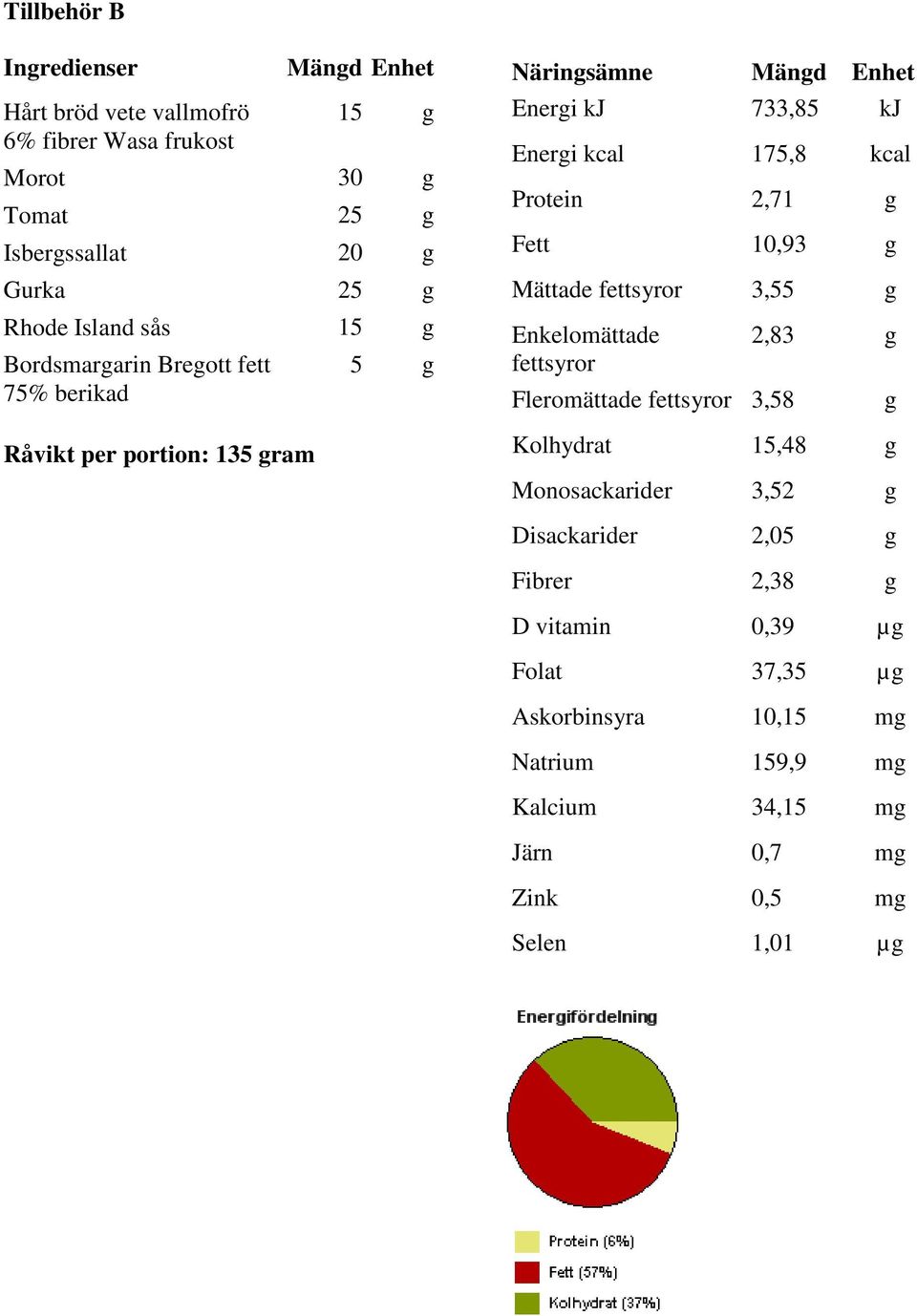 Protein 2,71 g Fett 10,93 g Mättade fettsyror 3,55 g Enkelomättade fettsyror Fleromättade fettsyror 3,58 2,83 g Kolhydrat 15,48 g Monosackarider 3,52 g g