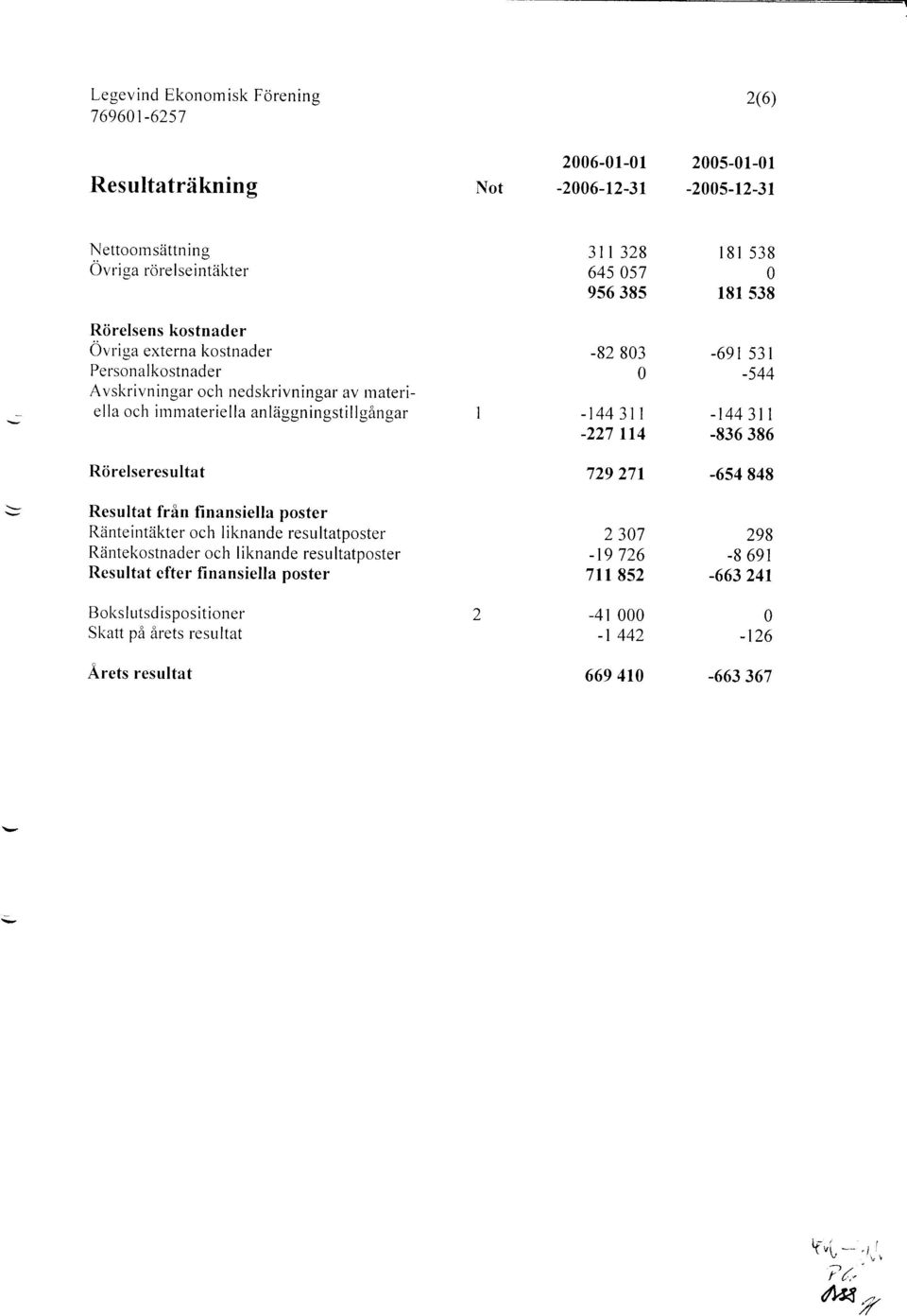 </la -t44 311-836 386 Riirelseresultat 729271-654 848 Resultat frfln finansiella poster Rzinteirrtrikter och liknande resultatposter Rzintel<ostnader och liknande resultatposter Resultat