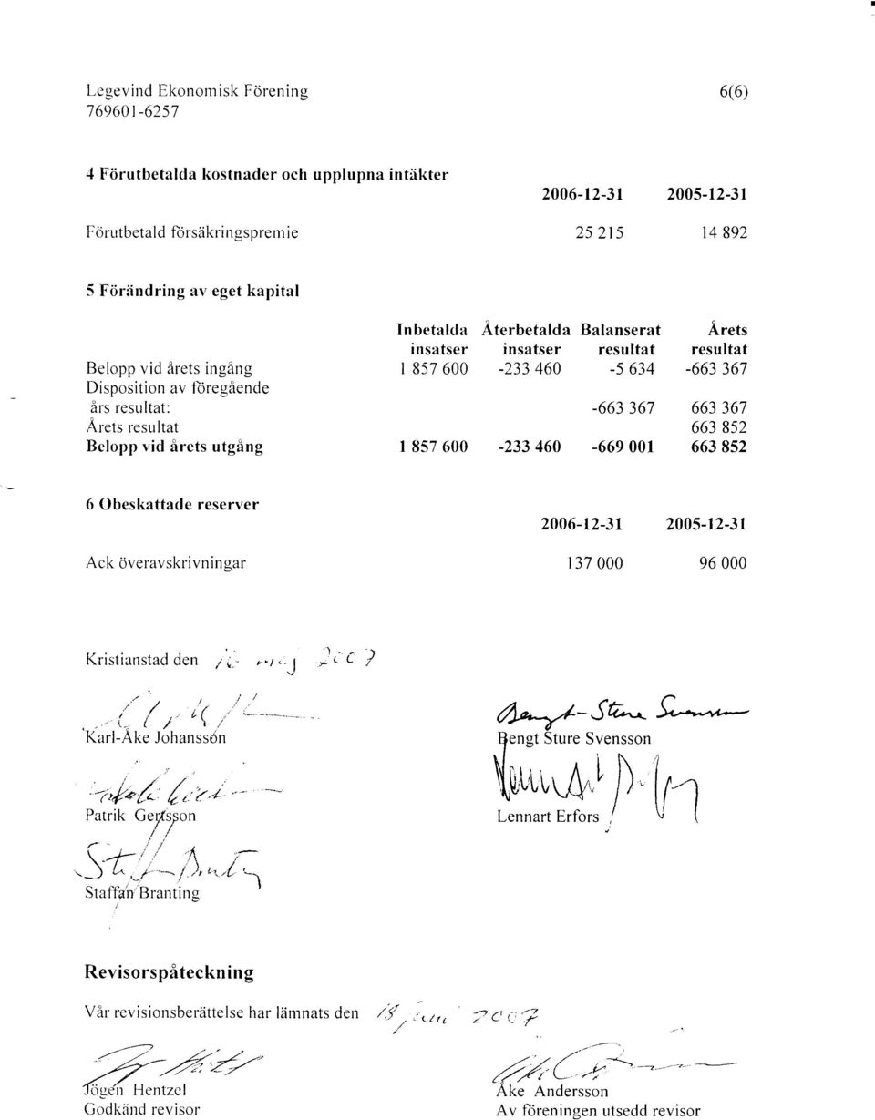 t6 Balanserat resultat -5 634-663 367-669 1 Arets resultat -663 367 663 367 663 852 663 852 6 Obeskattade reserver Ack overavsl<rivn in gar 26-12-31 137 25-12-31 96 Kristianstad den / \.J )t c'?