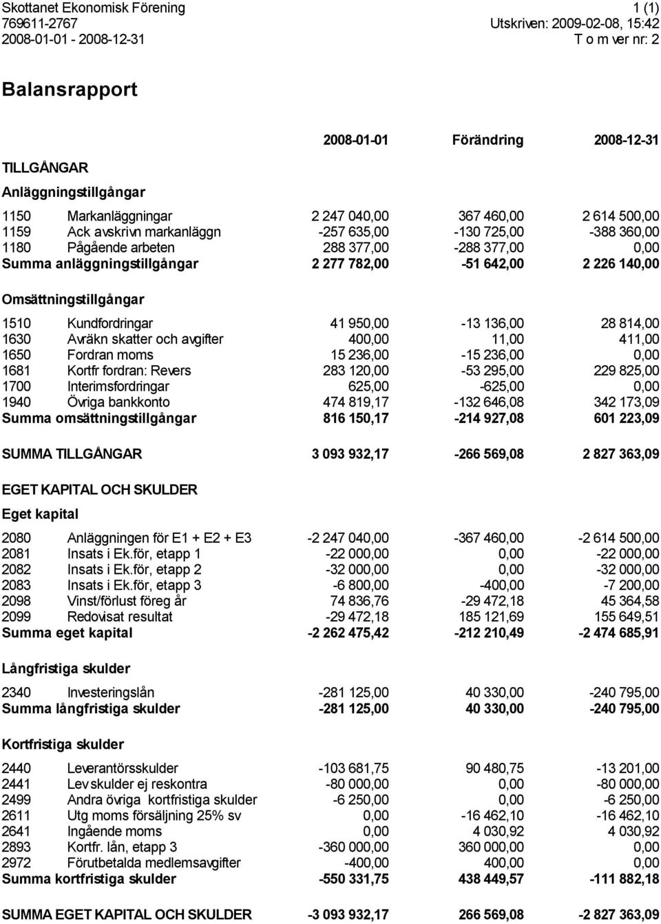 782,00 51 642,00 2 226 140,00 Omsättningstillgångar 1510 Kundfordringar 41 950,00 13 136,00 28 814,00 1630 Avräkn skatter och avgifter 400,00 11,00 411,00 1650 Fordran moms 15 236,00 15 236,00 0,00