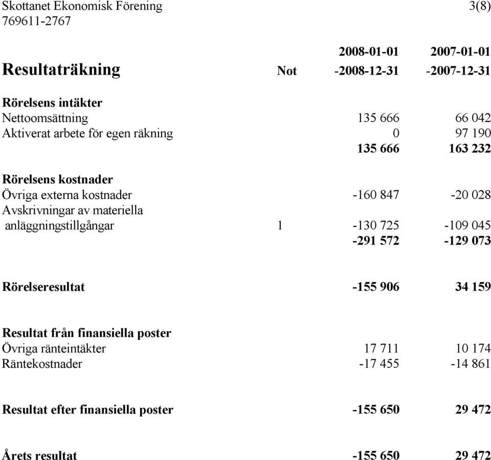 Avskrivningar av materiella anläggningstillgångar 1 130 725 109 045 291 572 129 073 Rörelseresultat 155 906 34 159 Resultat från