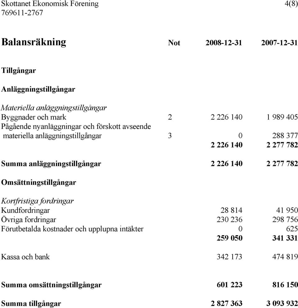 anläggningstillgångar 2 226 140 2 277 782 Omsättningstillgångar Kortfristiga fordringar Kundfordringar 28 814 41 950 Övriga fordringar 230 236 298 756