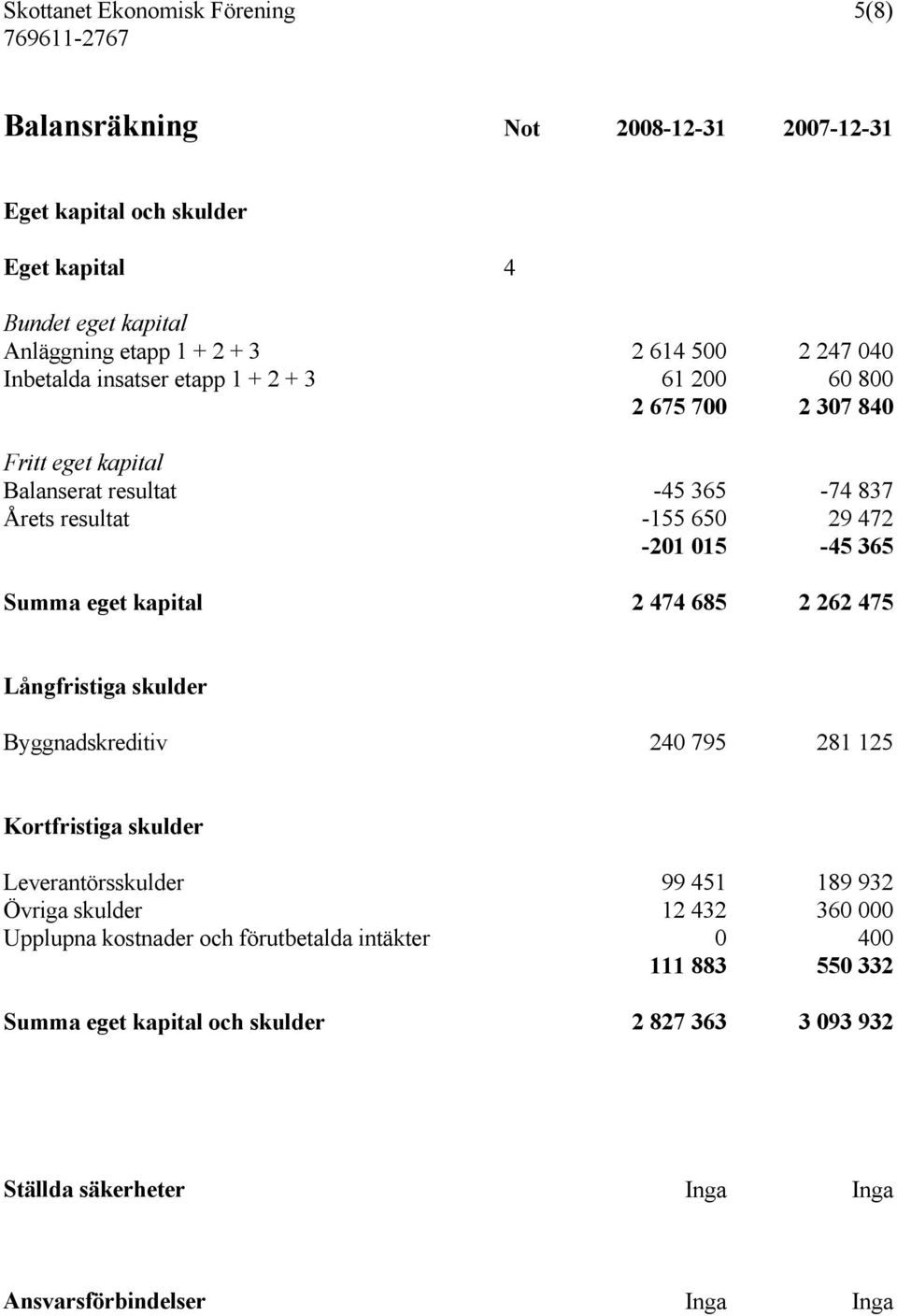 Summa eget kapital 2 474 685 2 262 475 Långfristiga skulder Byggnadskreditiv 240 795 281 125 Kortfristiga skulder Leverantörsskulder 99 451 189 932 Övriga skulder 12 432 360