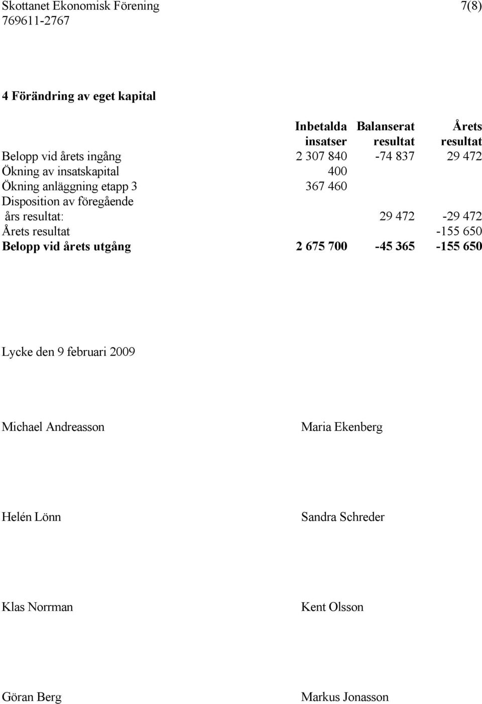 Disposition av föregående års resultat: 29 472 29 472 Årets resultat 155 650 Belopp vid årets utgång 2 675 700 45 365 155 650