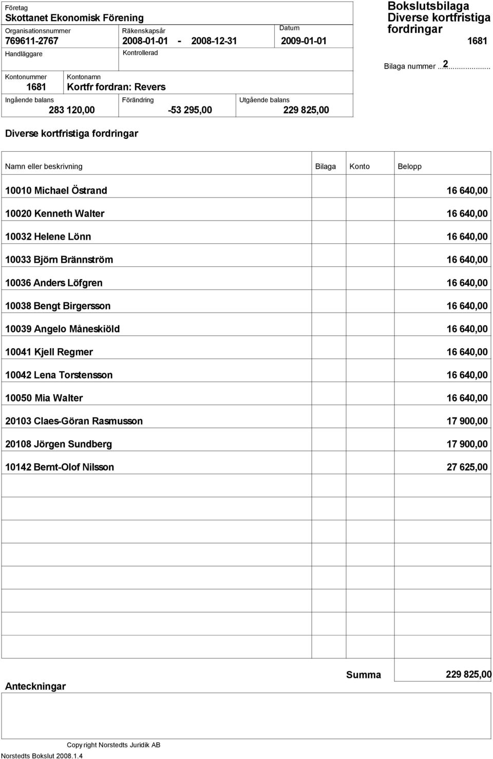 .. Namn eller beskrivning Bilaga Konto Belopp 10010 Michael Östrand 10020 Kenneth Walter 10032 Helene Lönn 10033 Björn Brännström 10036 Anders Löfgren 10038 Bengt Birgersson 10039 Angelo Måneskiöld