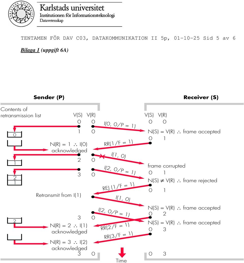 Retransmit from I() V(S) V(R) I(, /P = ) RR(/F = ) I(, ) I(, /P = ) REJ (/F = ) I(, ) V(S) V(R) N(S) = V(R) frame accepted frame corrupted N(S) V(R) frame rejected