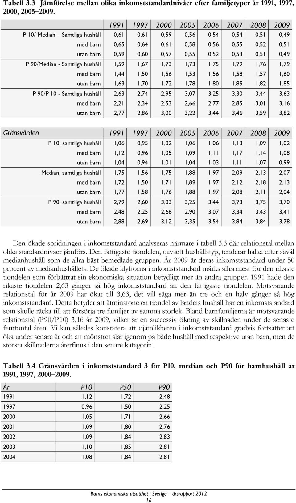 0,51 0,49 P 90/Median - Samtliga hushåll 1,59 1,67 1,73 1,73 1,75 1,79 1,76 1,79 med barn 1,44 1,50 1,56 1,53 1,56 1,58 1,57 1,60 utan barn 1,63 1,70 1,72 1,78 1,80 1,85 1,82 1,85 P 90/P 10 -