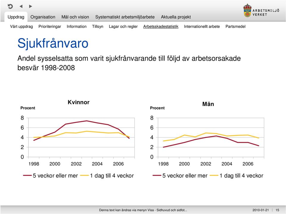 Procent Kvinnor Procent Män 8 8 6 6 4 4 2 2 0 1998 2000 2002 2004 2006 0 1998 2000 2002 2004 2006 5 veckor eller mer 1