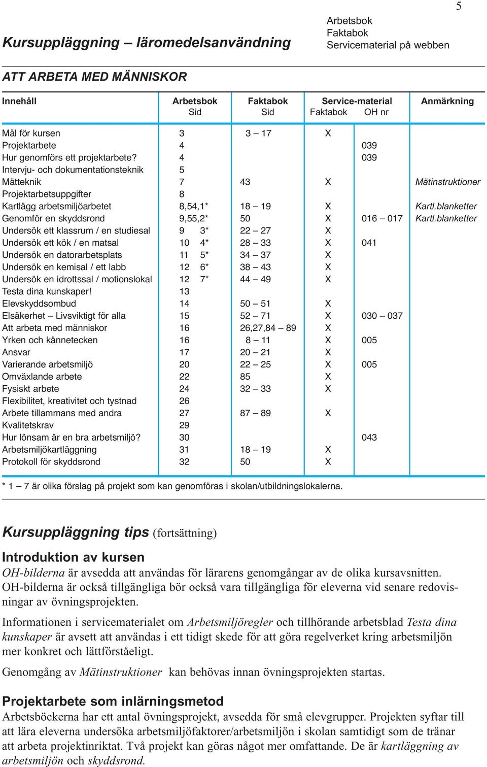 Intervju- och dokumentationsteknik Mätteknik Projektarbetsuppgifter Kartlägg arbetsmiljöarbetet Genomför en skyddsrond Undersök ett klassrum / en studiesal Undersök ett kök / en matsal Undersök en