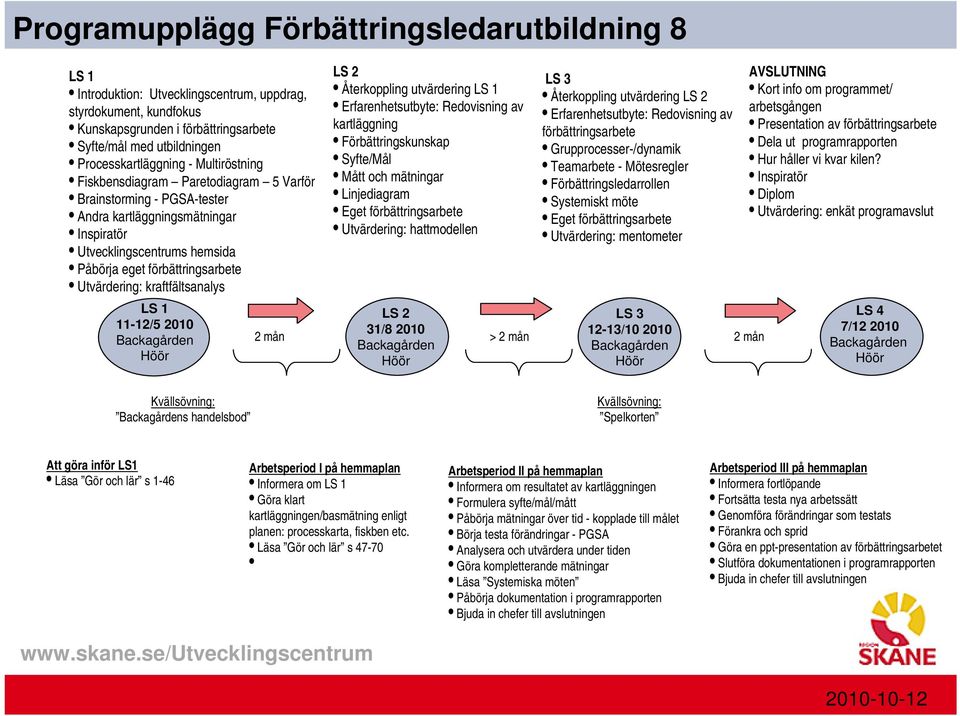 förbättringsarbete Utvärdering: kraftfältsanalys LS 1 11-12/5 2010 Backagården Höör 2 mån LS 2 Återkoppling utvärdering LS 1 Erfarenhetsutbyte: Redovisning av kartläggning Förbättringskunskap