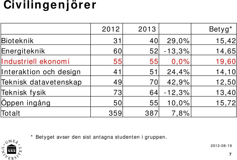 Teknisk datavetenskap 49 70 42,9% 12,50 Teknisk fysik 73 64-12,3% 13,40 Öppen ingång