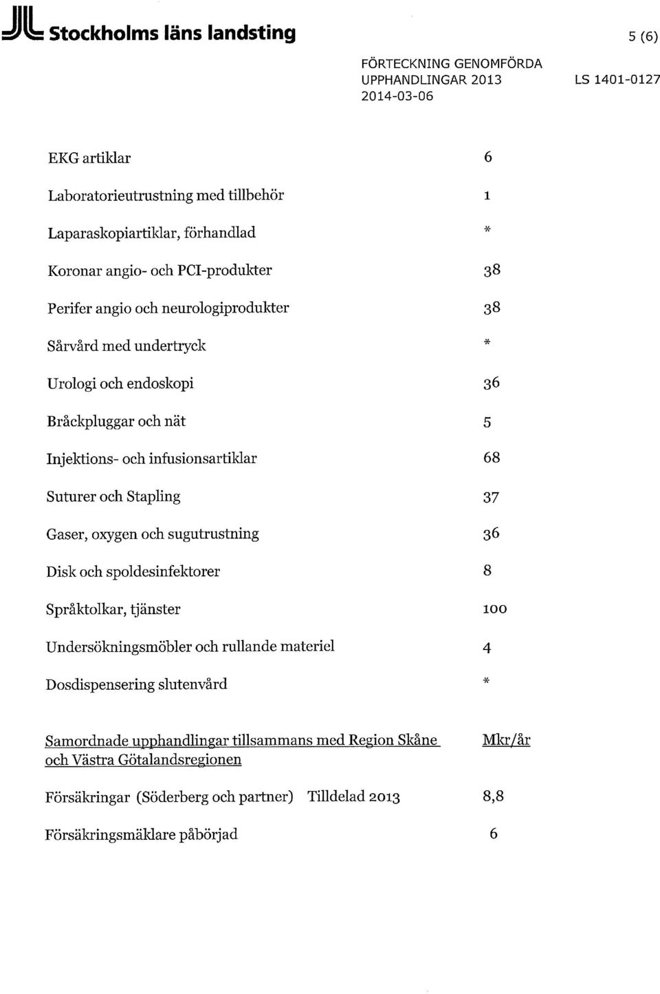 infusionsartiklar 68 Suturer och Stapling 37 Gaser, oxygen och sugutrustning 36 Disk och spoldesinfektorer 8 Språktolkar, tjänster 100 Undersökningsmöbler och rullande materiel 4