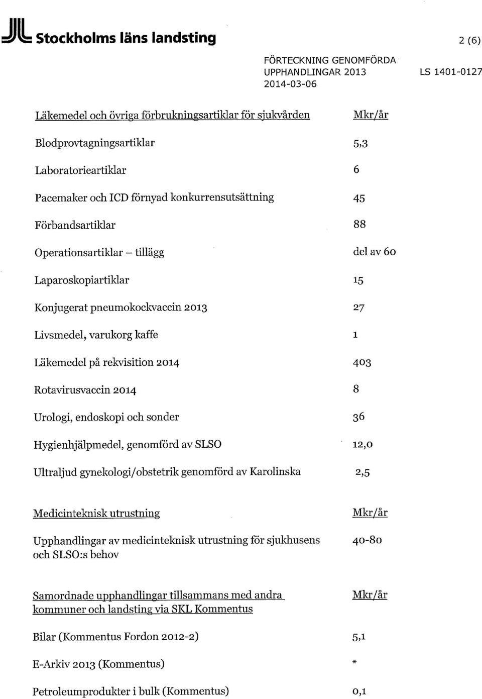 2014 Rotavirusvaccin 2014 Urologi, endoskopi och sönder Hygienhjälpmedel, genomförd av SLSO Ultraljud gynekologi/obstetrik genomförd av Karolinska 5,3 6 45 88 del av 60 15 27 1 403 8 36 12,0 2,5