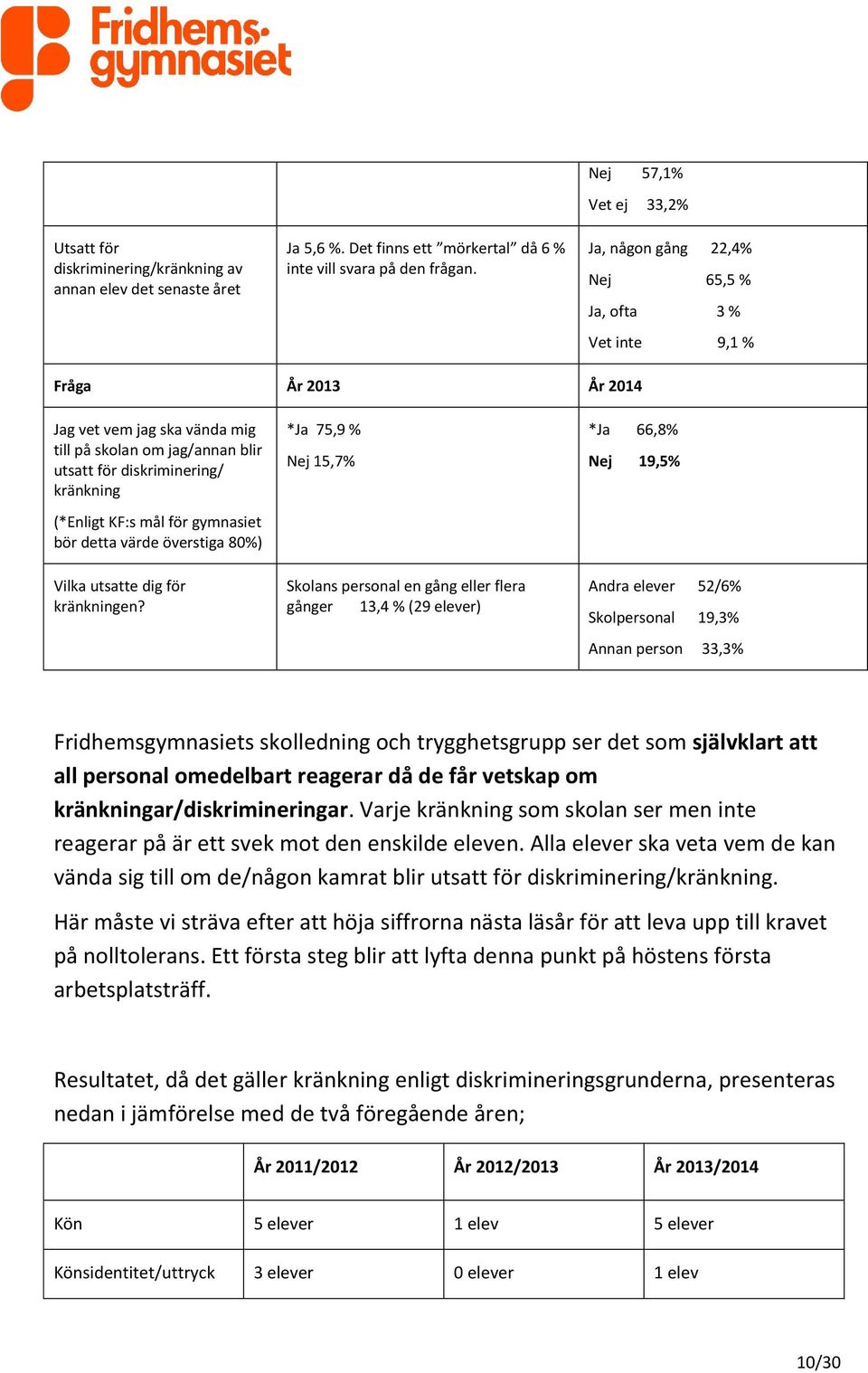 kränkning (*Enligt KF:s mål för gymnasiet bör detta värde överstiga 80%) Vilka utsatte dig för kränkningen?