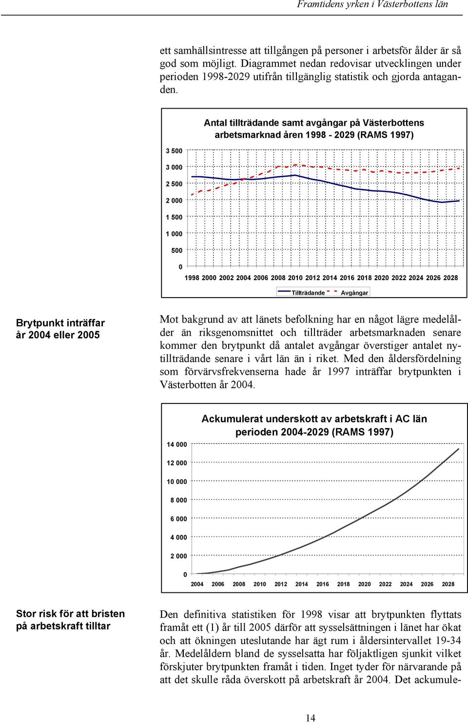 3 5 3 2 5 2 1 5 1 5 Antal tillträdande samt avgångar på Västerbottens arbetsmarknad åren 1998-229 (RAMS 1997) 1998 2 22 24 26 28 21 212 214 216 218 22 222 224 226 228 Tillträdande Avgångar Brytpunkt