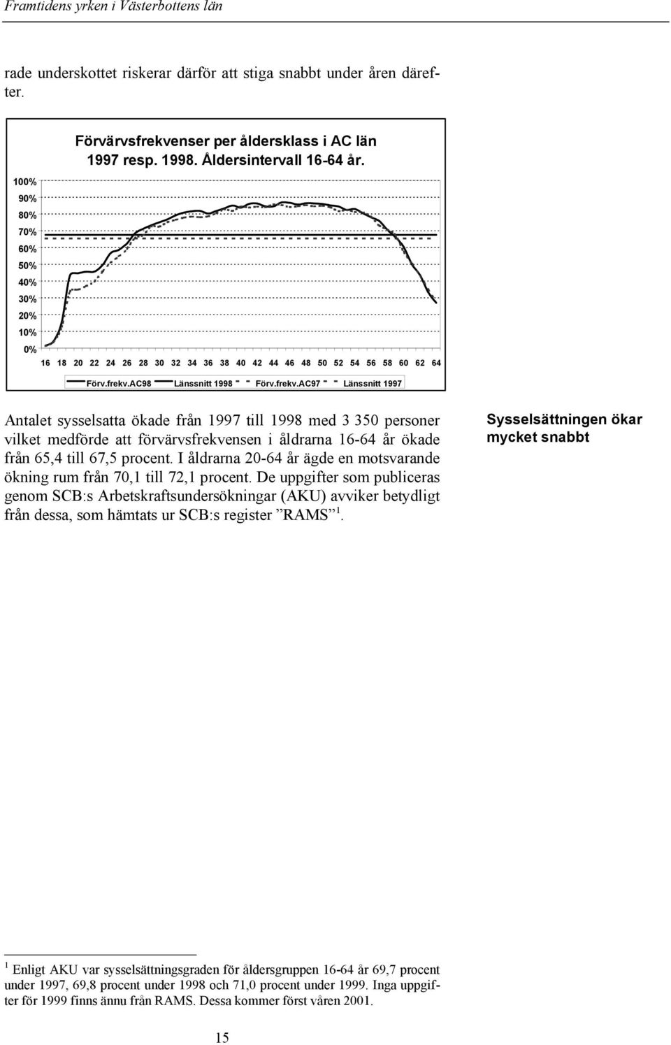 AC98 Länssnitt 1998 Förv.frekv.