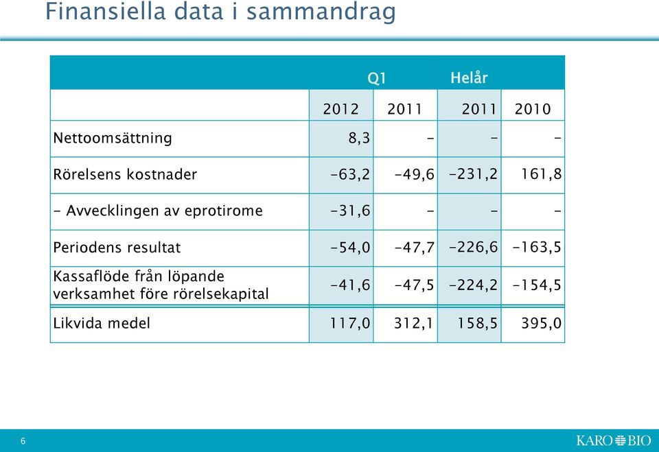 - - - Periodens resultat -54,0-47,7-226,6-163,5 Kassaflöde från löpande