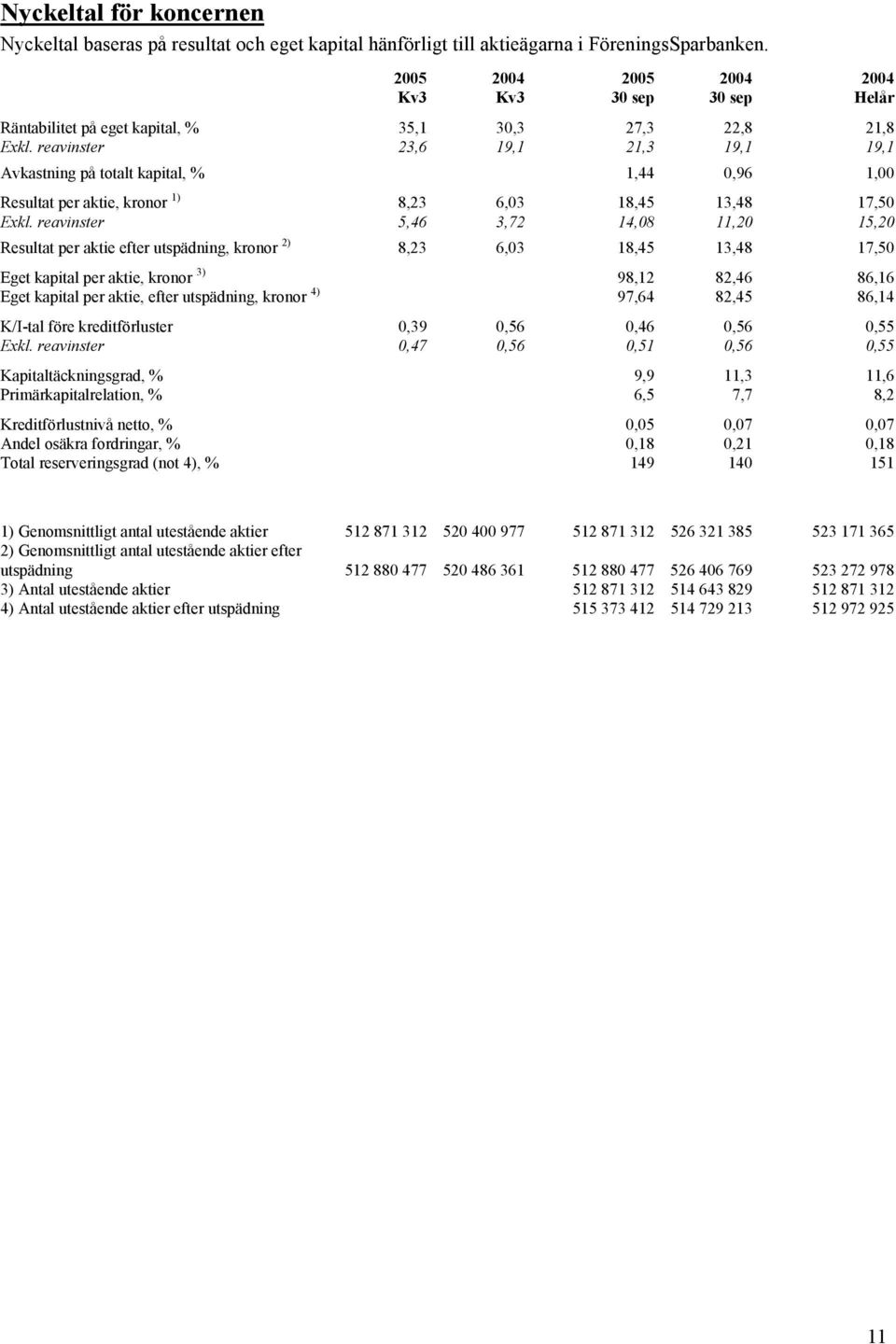 reavinster 23,6 19,1 21,3 19,1 19,1 Avkastning på totalt kapital, % 1,44 0,96 1,00 Resultat per aktie, kronor 1) 8,23 6,03 18,45 13,48 17,50 Exkl.