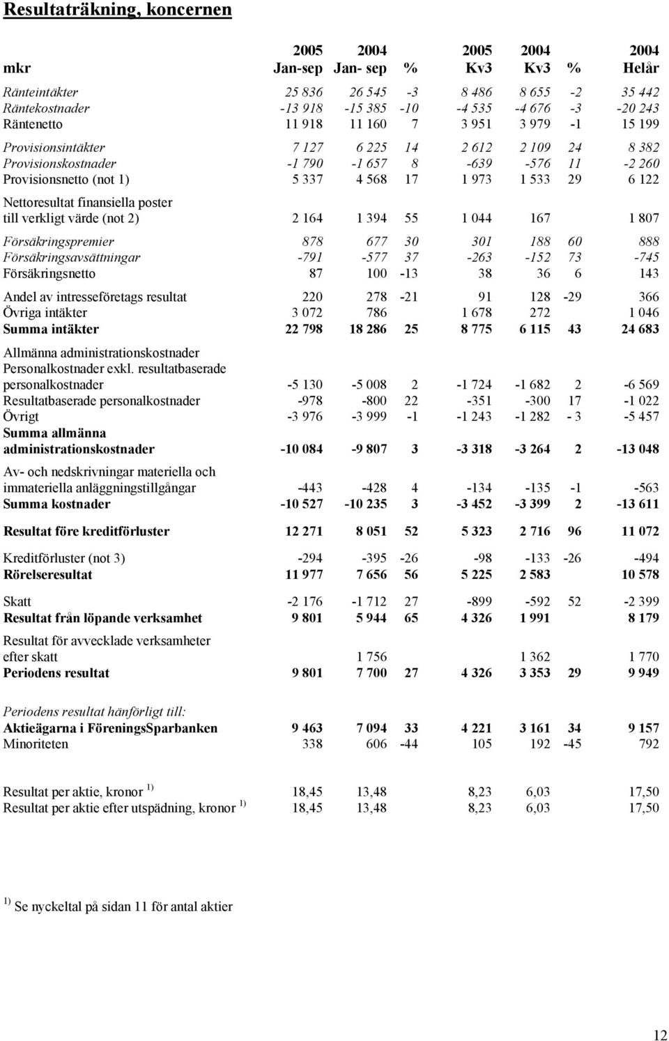 finansiella poster till verkligt värde (not 2) 2 164 1 394 55 1 044 167 1 807 Försäkringspremier 878 677 30 301 188 60 888 Försäkringsavsättningar -791-577 37-263 -152 73-745 Försäkringsnetto 87