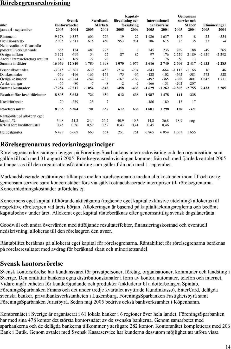 6 745 236 289 188-49 565 Övriga intäkter 3 121 699 54 27 87 87 97 176 2 229 2 189-2 429-2 292 Andel i intresseföretags resultat 140 169 22 20 2 76 56 13 Summa intäkter 16 059 12 840 1 780 1 498 1 070