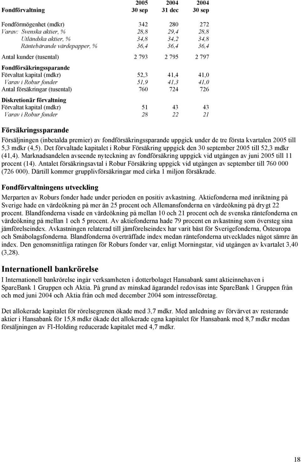 förvaltning Förvaltat kapital (mdkr) 51 43 43 Varav i Robur fonder 28 22 21 Försäkringssparande Försäljningen (inbetalda premier) av fondförsäkringssparande uppgick under de tre första kvartalen till